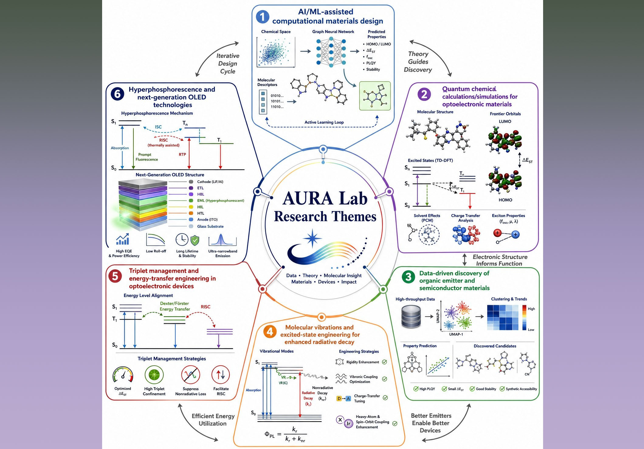 Research visual representing computation, spectroscopy, and optoelectronic materials